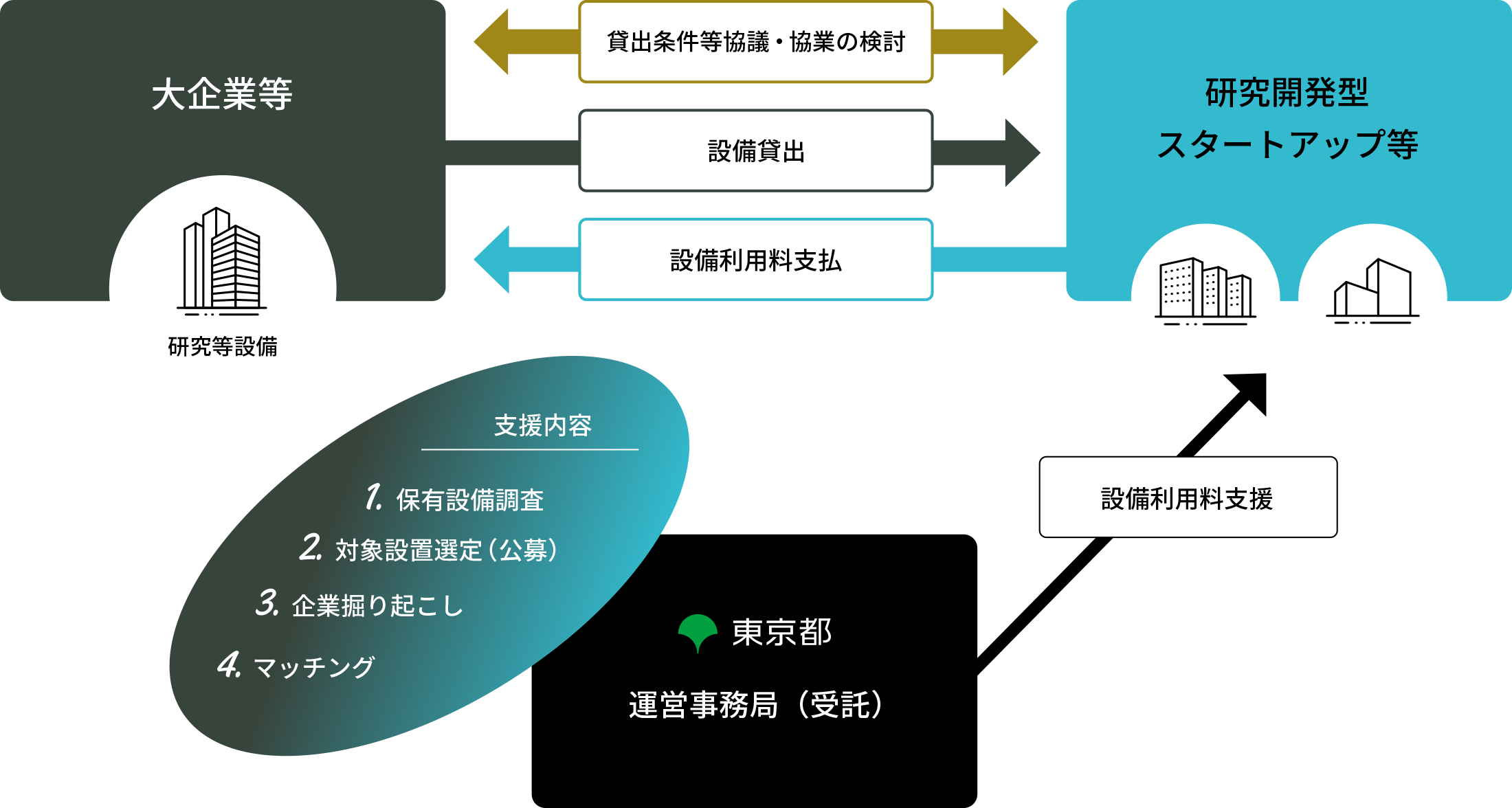 大企業等の保有資産を活用したオープンイノベーション促進事業の全体像